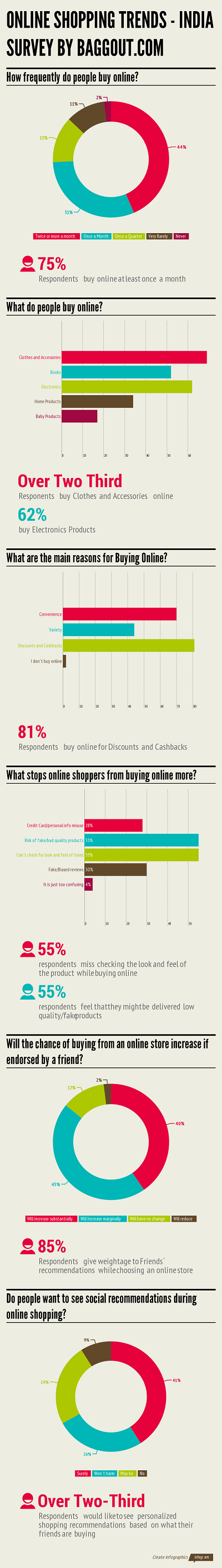 Trends in Online Shopping