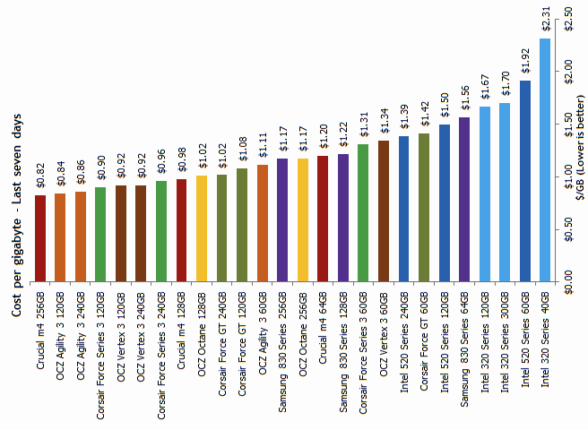 SSD price graph