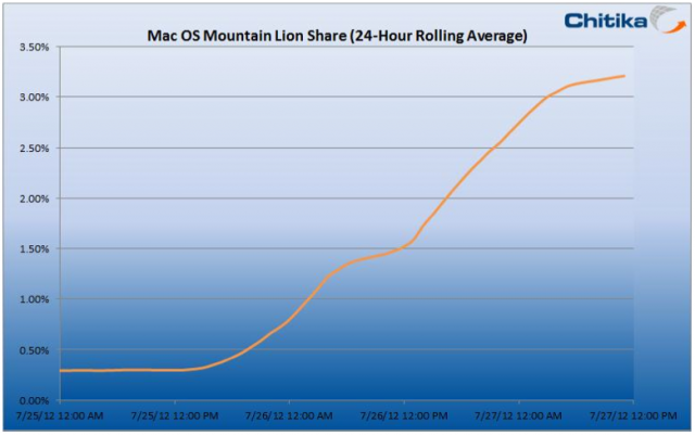 Apple's Mountain Lion 