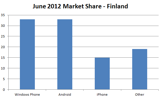 june 2012 smartphone market share finland