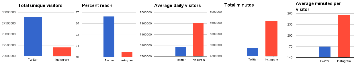 comscoretwitterinstagram-pic-copy