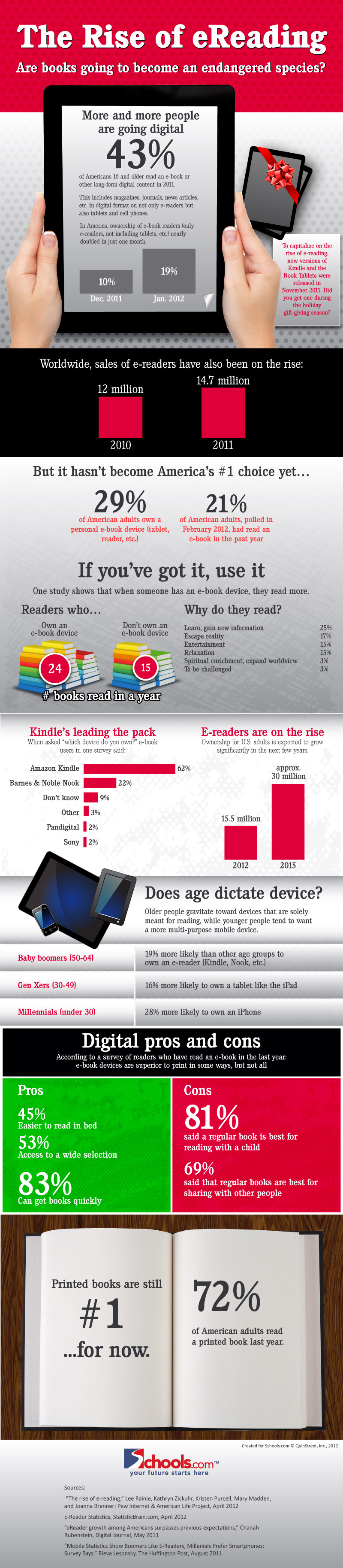 The Rise Of e-Reading [Infographics]