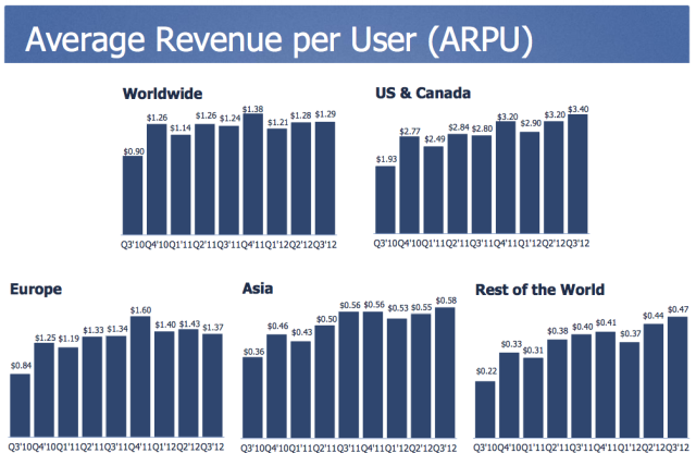 It’s Making The Shift: 14% Of Facebook’s Q3 Ad Revenue Came From Mobile