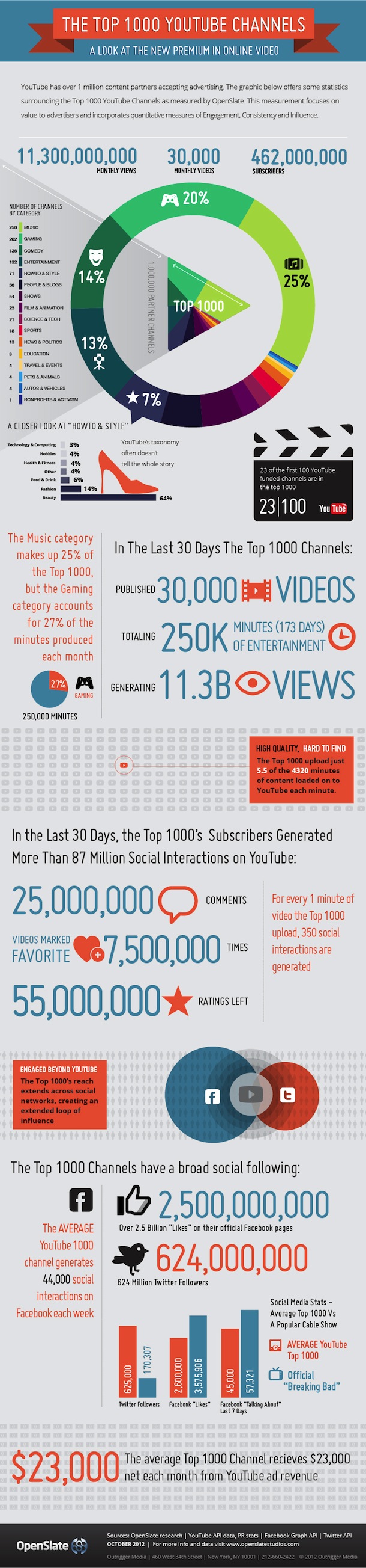 YouTube's Top 1,000 Channels Reveal An Industry Taking Shape [Infographicyy]