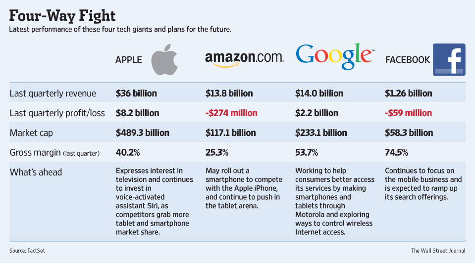 Apple Vs Google Vs Amazon Vs Facebook Vs Microsoft   YouTube