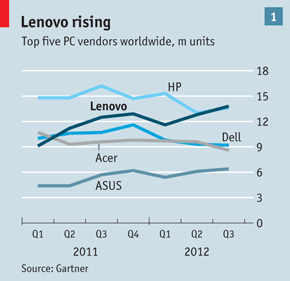 Gartner - Top 5 PC Vendors