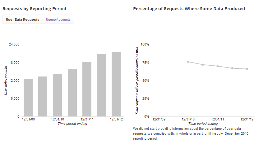 Google_Transparency_Report_Global