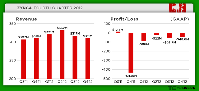 zynga-q4