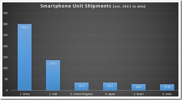 2013-smartphone-shipments