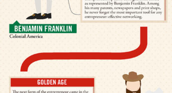 Evolution Of The Entrepreneur [Infographic]