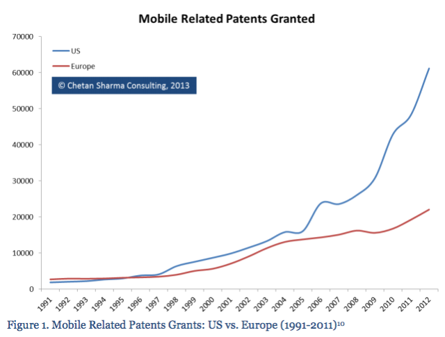 Mobile Related Patents Granted