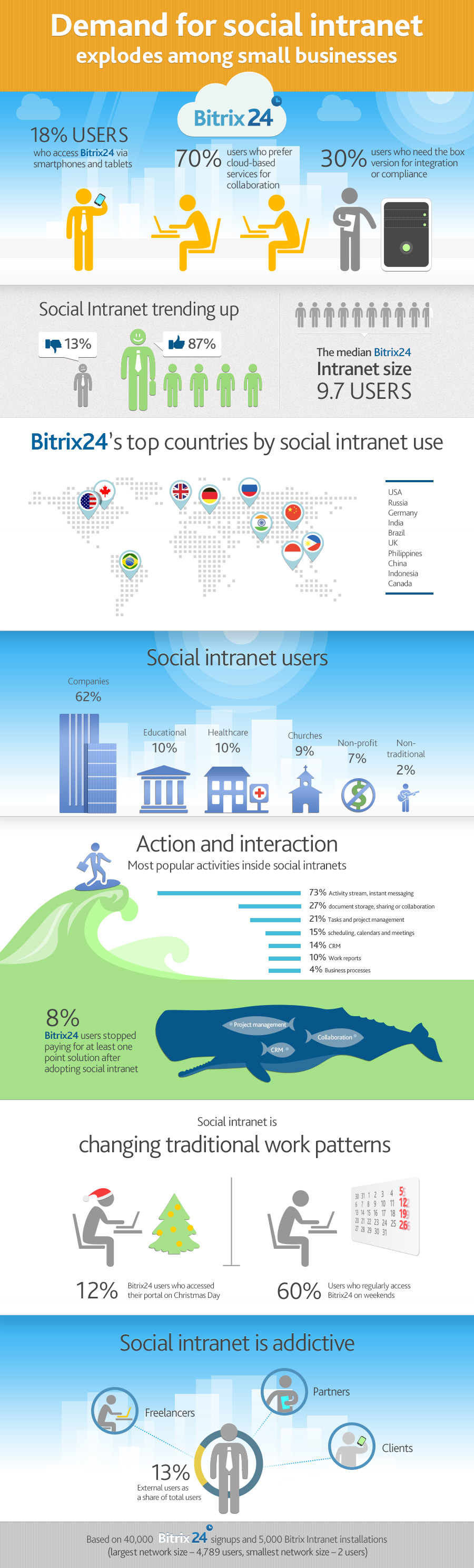 Social Intranet and Small Businesses