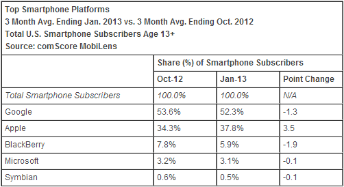 ComScore: Apple Tops US Smartphone Makers List, Android Takes a Fall for the First Time