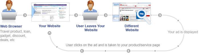 retargeting