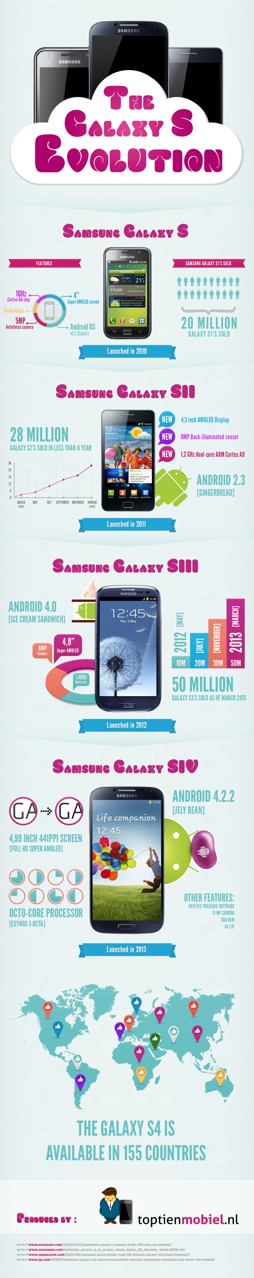 The Evolution of Samsung's Galaxies