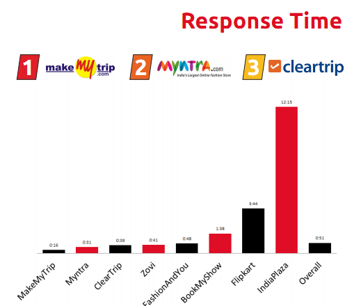 BoxMyTalk_Response_Time