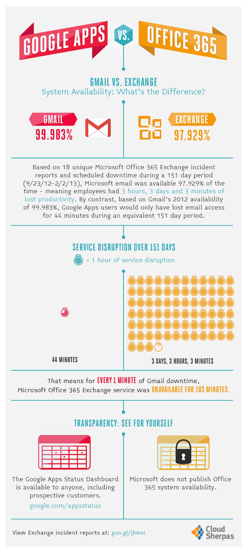 Google Vs. Microsoft Cloud War [Infographic]