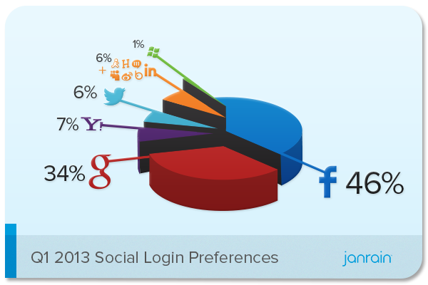 Q1-2013-Social-Login-Preferences