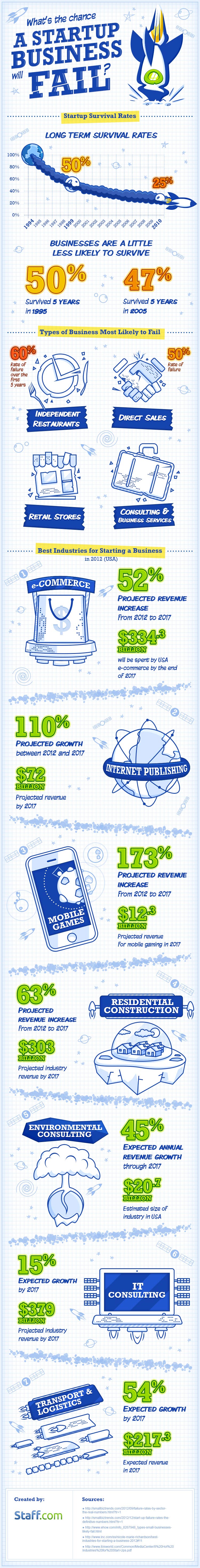 What Are The Chances of Survival of a Startup? [Infographic]