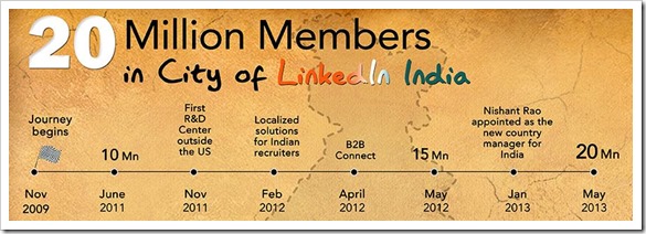 Linkedin-India-Users