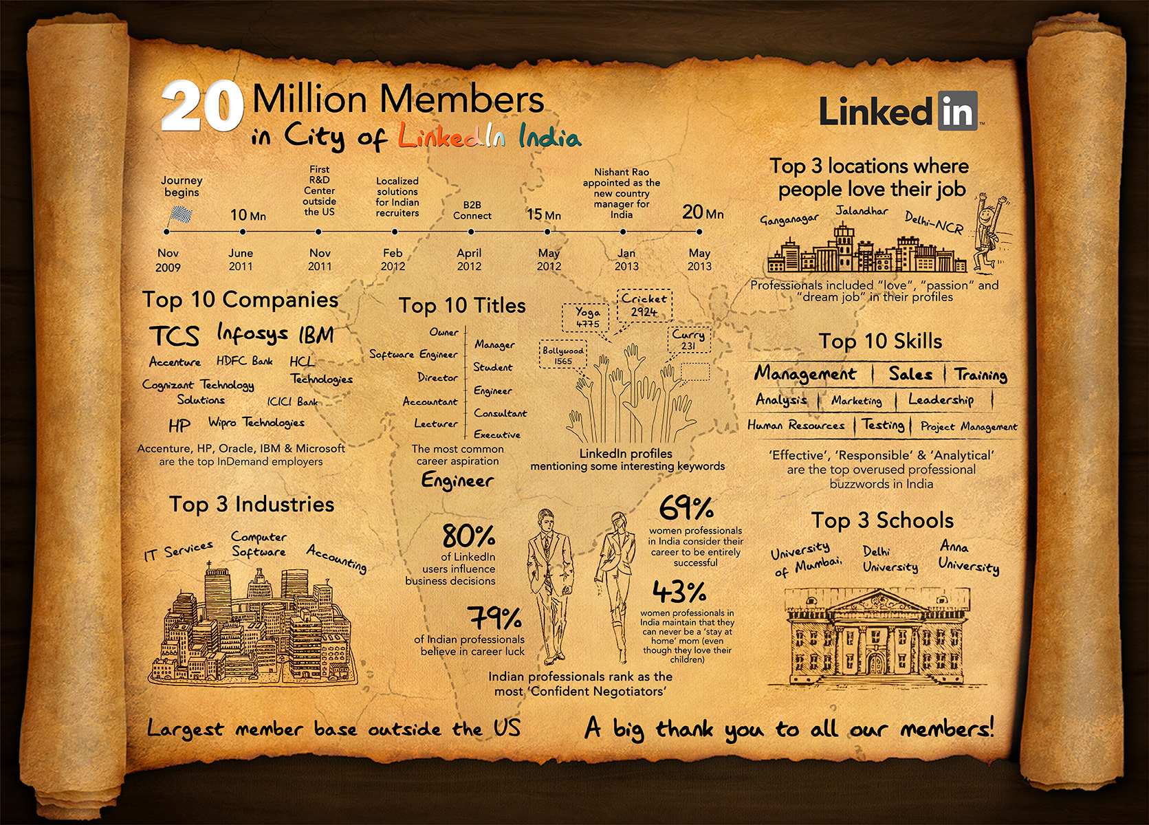 linkedin-india-20-million-infographic