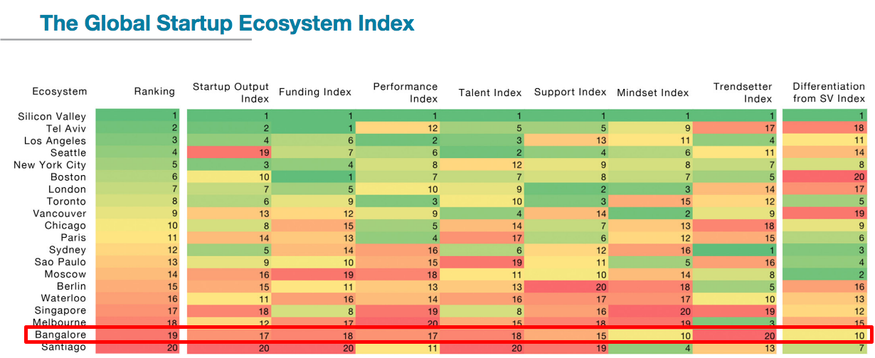 Startup, Genome, Report, Ecosystem, India, Bangalore