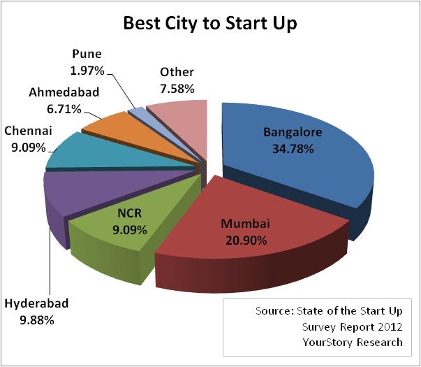 YourStory.in, Report, Startup, Ecosystem, India