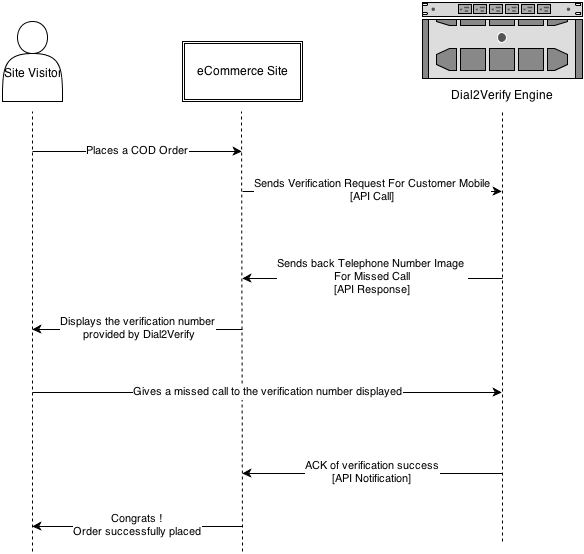 dial2verify-blueprint-2