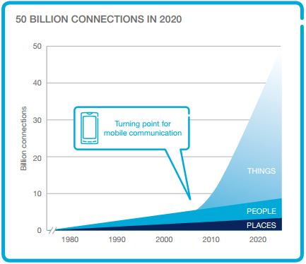50bn devices IoT