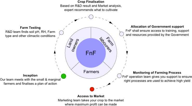 5 agri startups FnF1