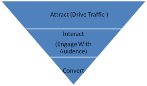 marketing funnel