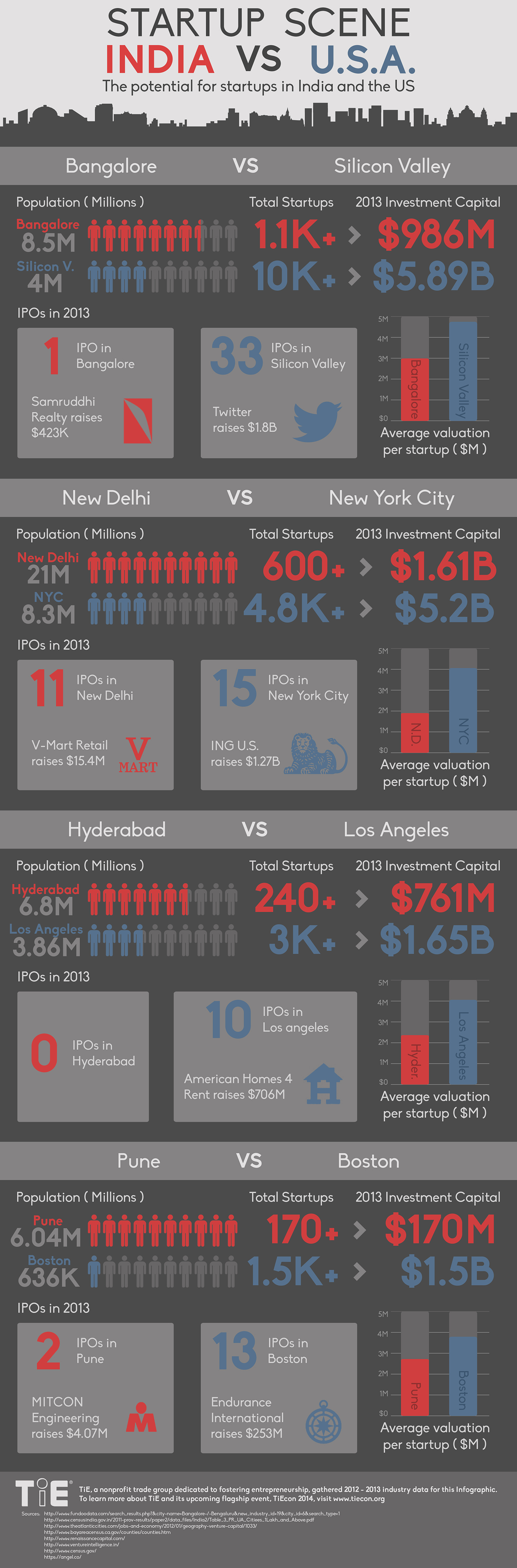 Startup scene in India vs USA